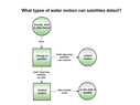 4 - What types of water motion can satellites detect?