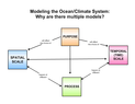 Modeling the Ocean Climate System - Why are there multiple models?