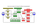 How do we Model and Manage the Effects of Eutrophication?