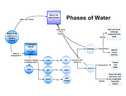 The Phases of Water