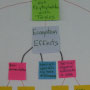 The consensus concept map developed by Dave Avery's team