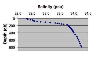 Chart showing salinity vs. depth