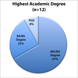 Pie chart