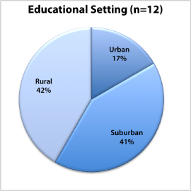 Pie chart