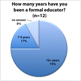 Pie chart