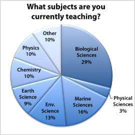 Pie chart