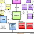 Consensus concept map created using the COSEE-OS Concept Map Builder