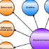 Digital concept map created in the COSEE Concept Map Builder