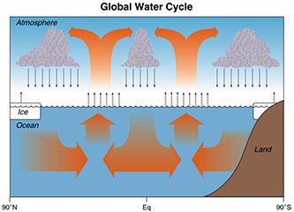 global water cycle