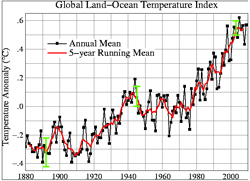 Since the early 1900’s, the global mean land-ocean temperature index has risen markedly