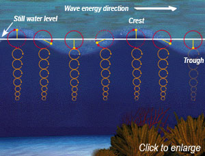 Depiction of wave energy in the ocean